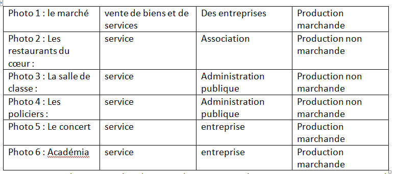 Difference Production Marchande Et Non Marchande - Communauté MCMS